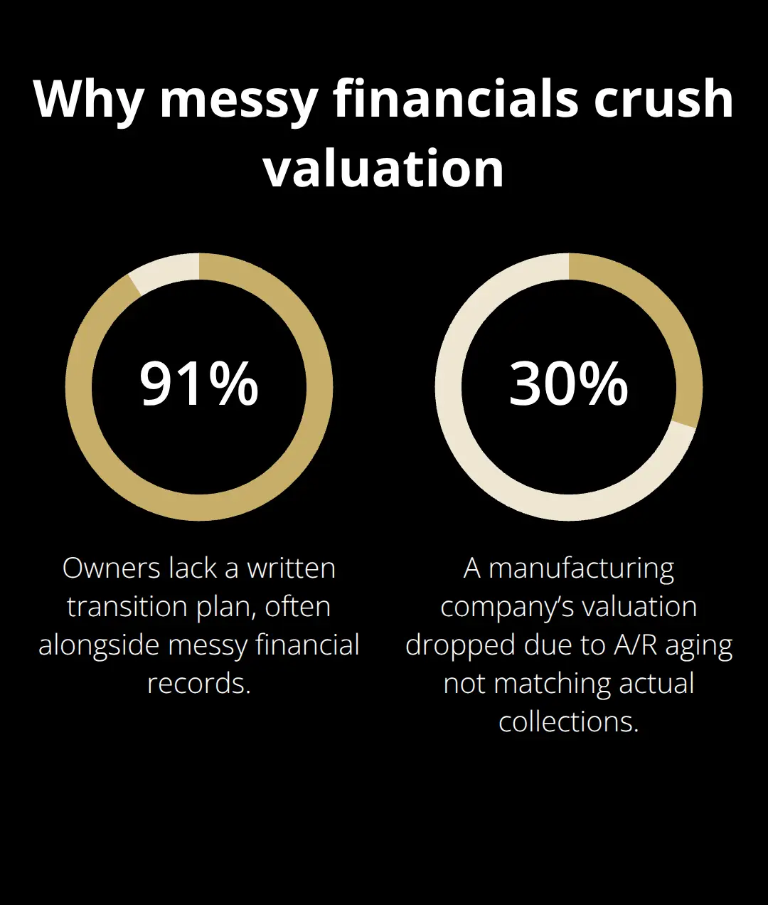 Two data points showing how poor preparation lowers sale multiples. - valuation multiple