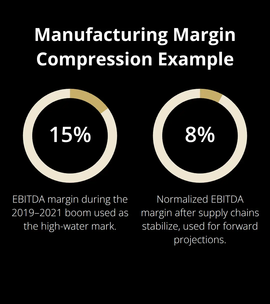 Chart comparing 15% boom-time EBITDA margins to 8% normalized margins for manufacturing businesses. - valuation report examples
