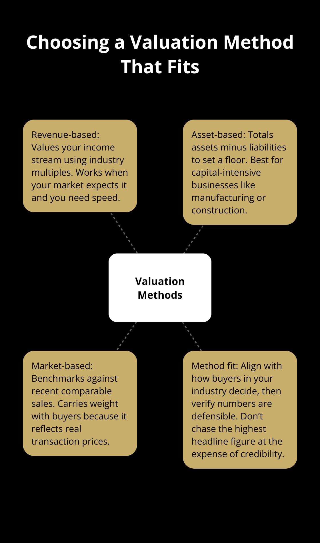 Hub-and-spoke overview of revenue-based, asset-based, and market-based valuation methods with when to use each - Valuation report insights
