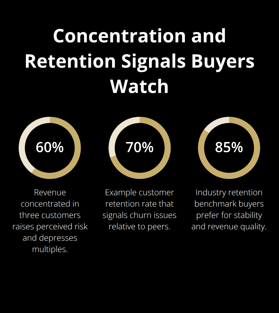 Percentage chart showing revenue concentration and retention benchmarks that influence valuation multiples