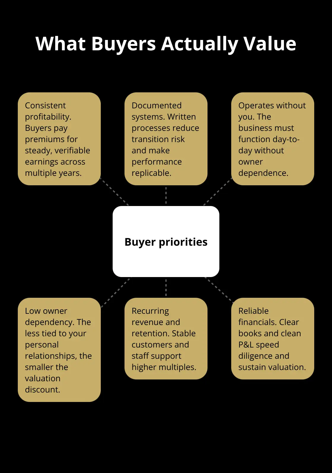 Visual hub of what buyers prioritize in small-business acquisitions - valuation secrets