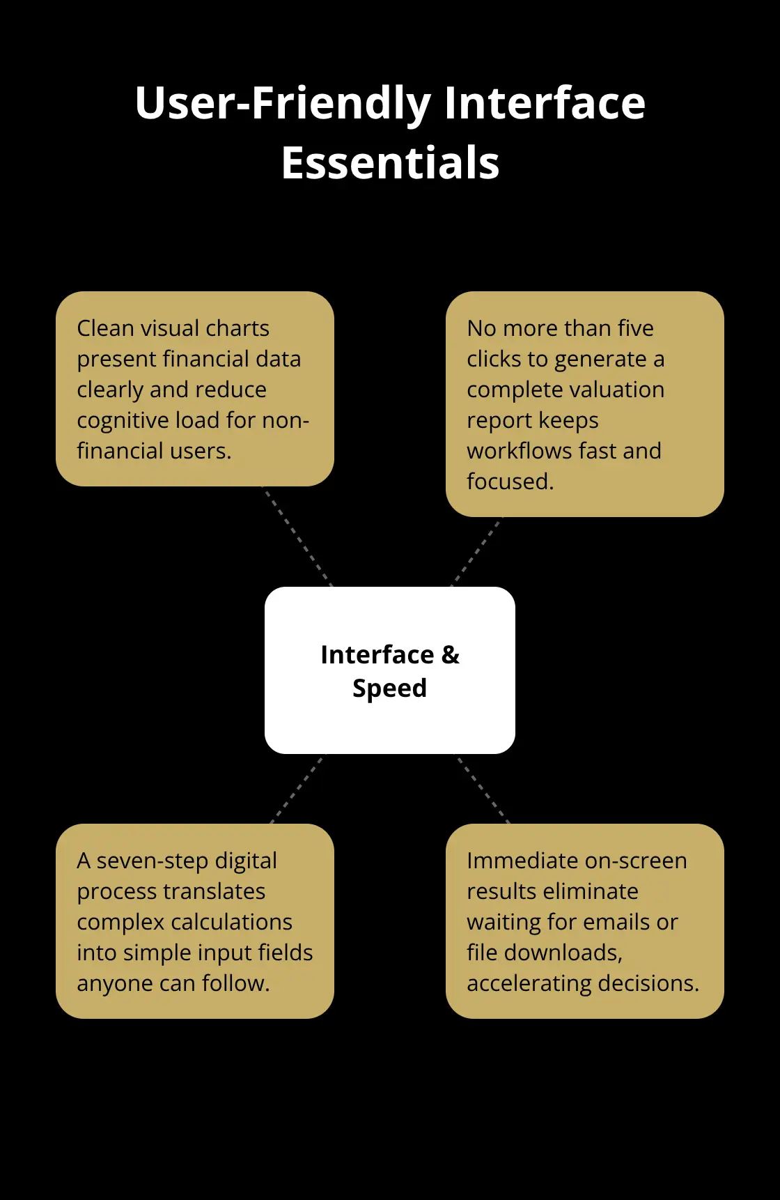 Hub-and-spoke illustrating interface elements that speed up business valuations for non-financial users.