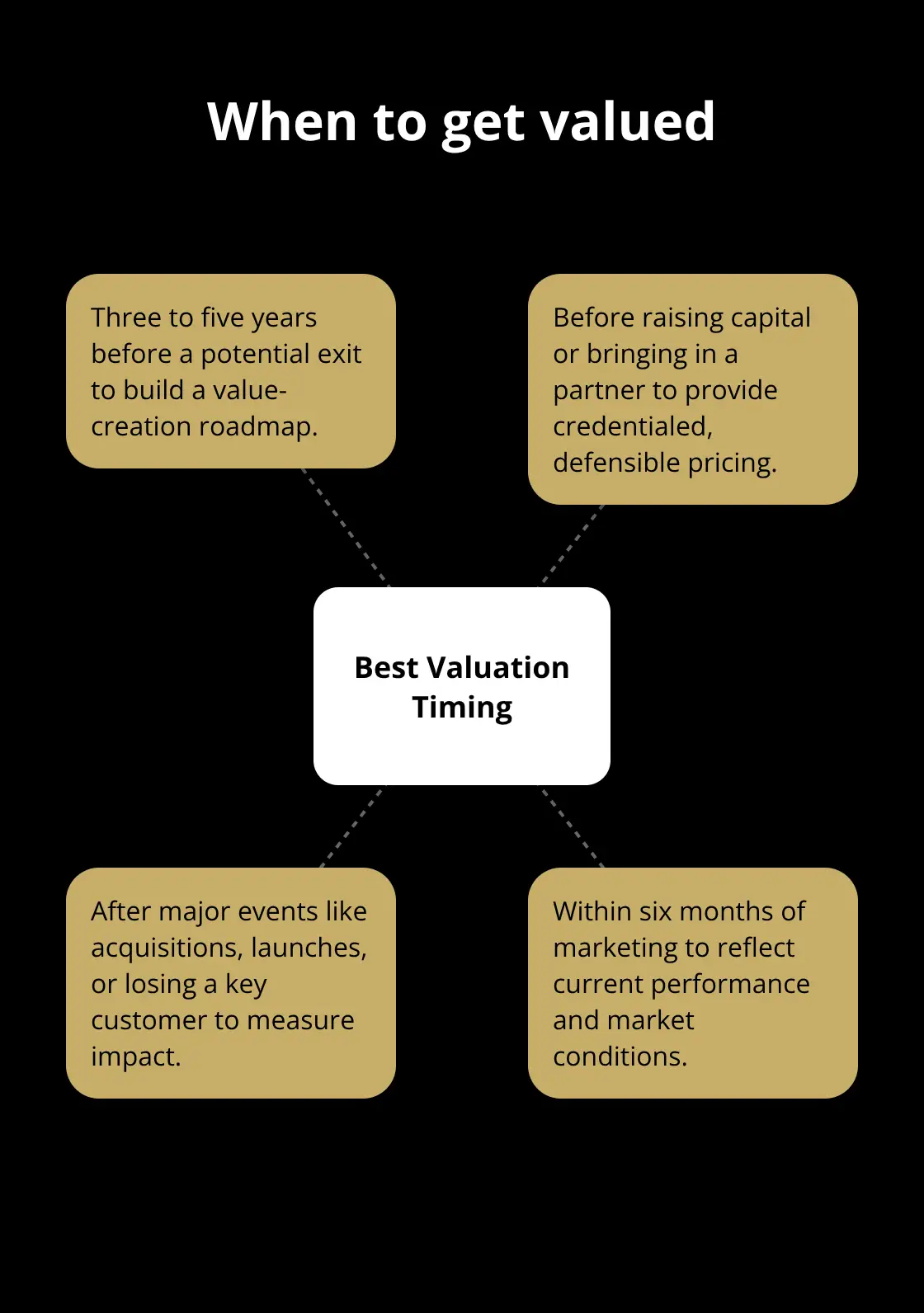 Key moments to commission a business valuation