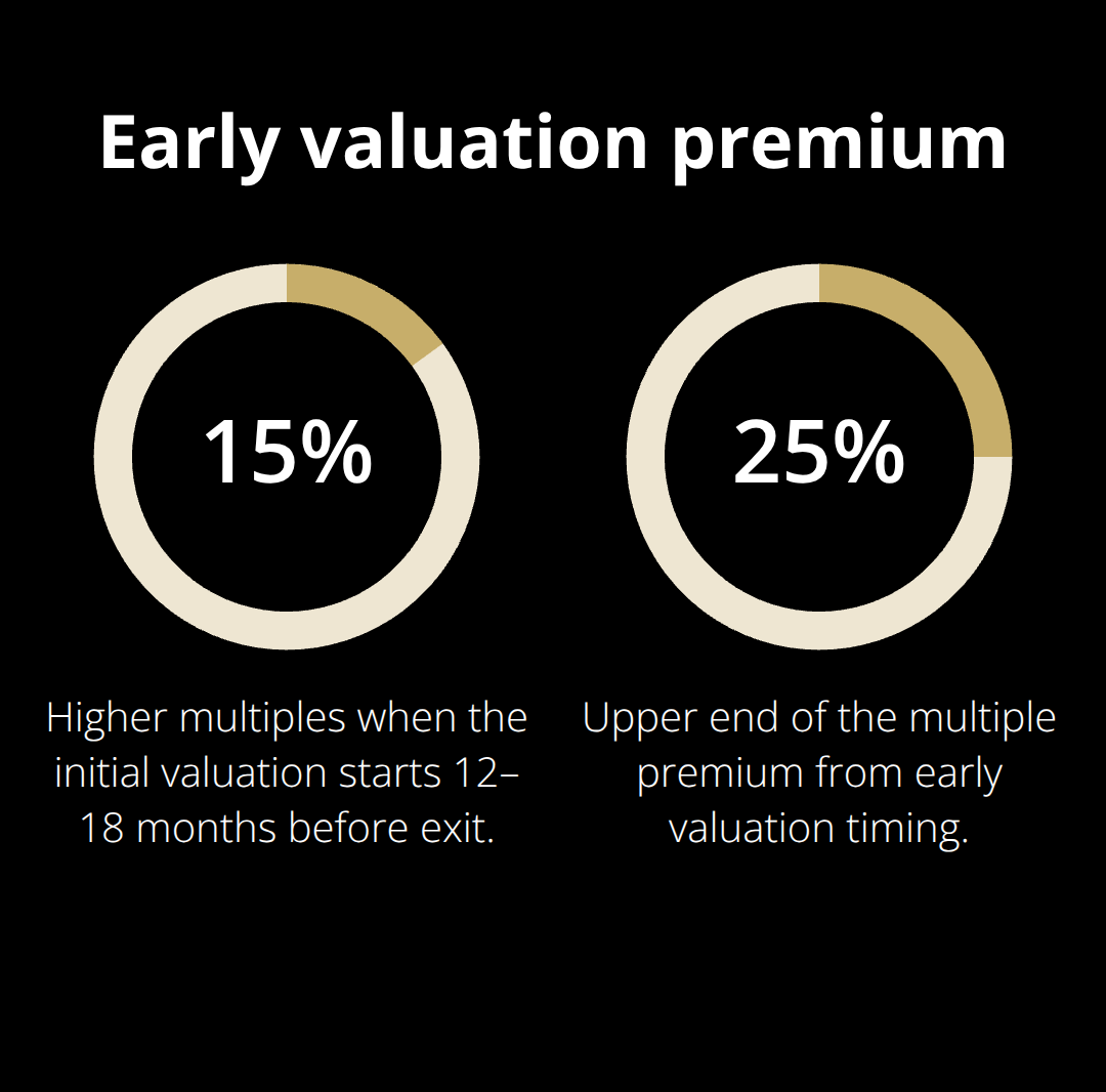 Percentage gains from starting 12–18 months before exit - valuation timing guide