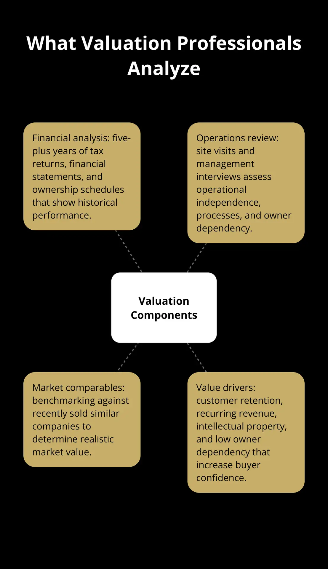 Diagram showing valuation components: financials, operations, market comparables, and value drivers. - valuation timing