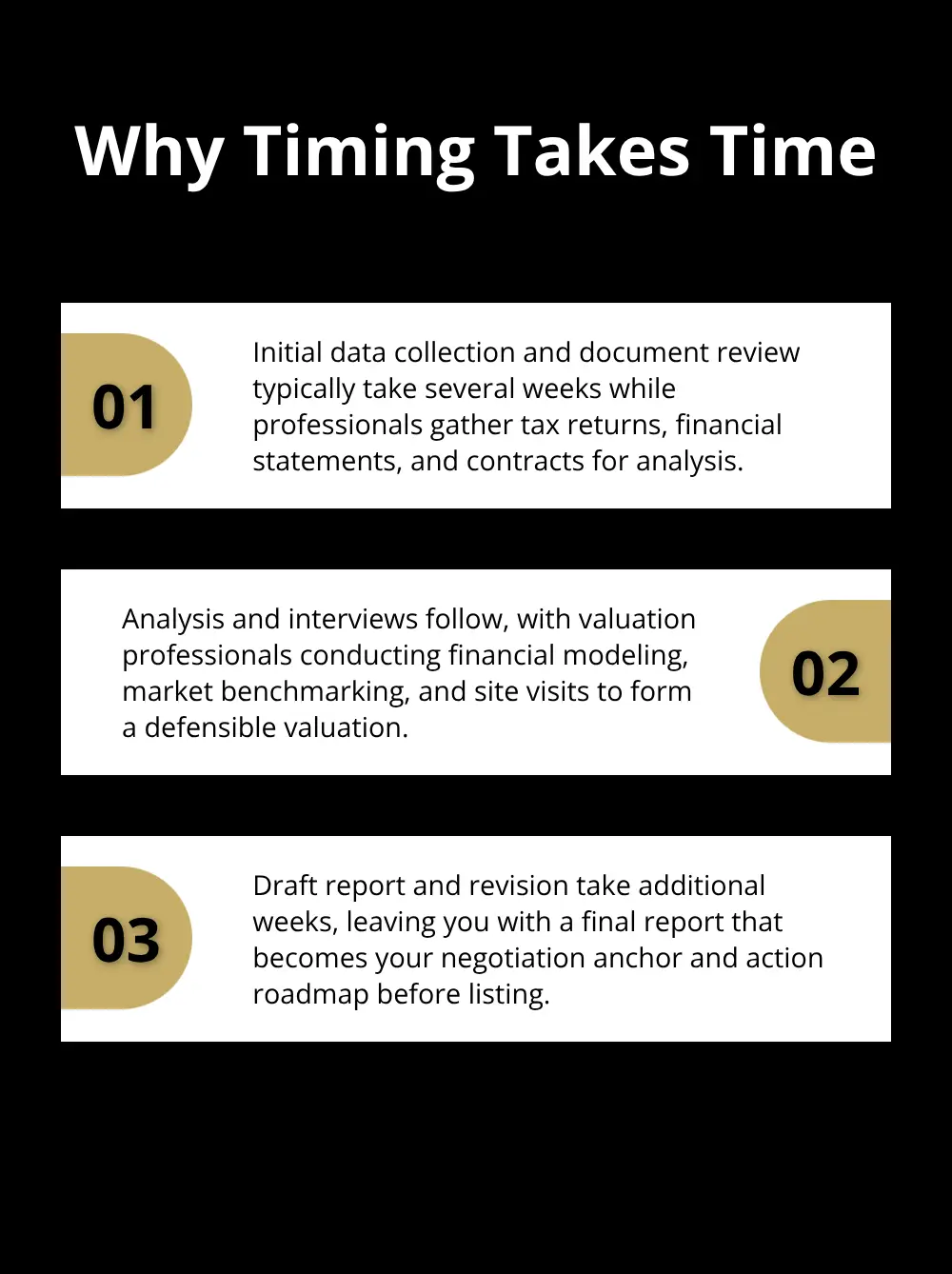 Steps in the valuation timeline from data submission to negotiating with buyers. - valuation timing