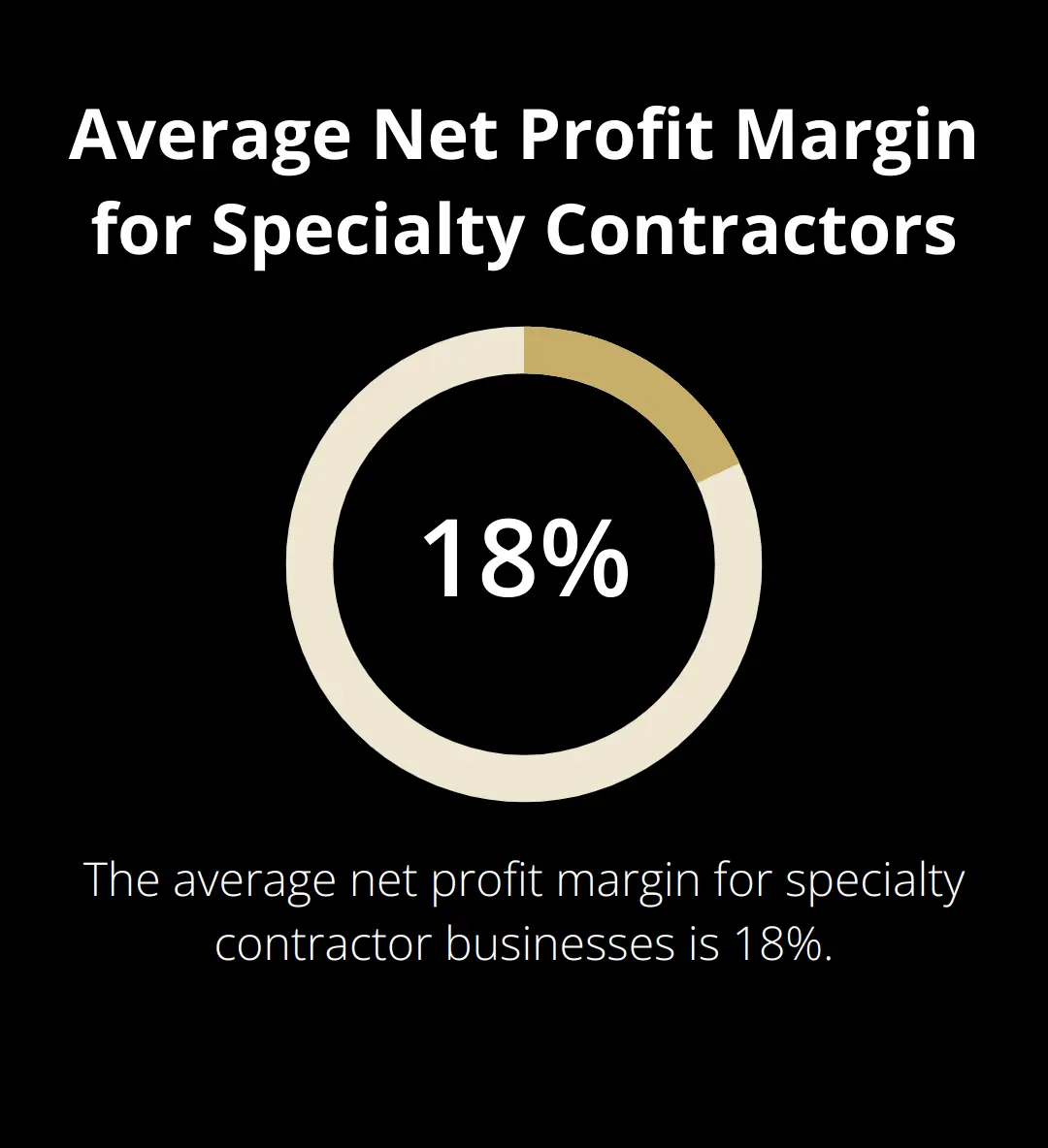 Pie chart showing the average net profit margin of 18% for specialty contractor businesses - valuation tips for specialty subcontractors