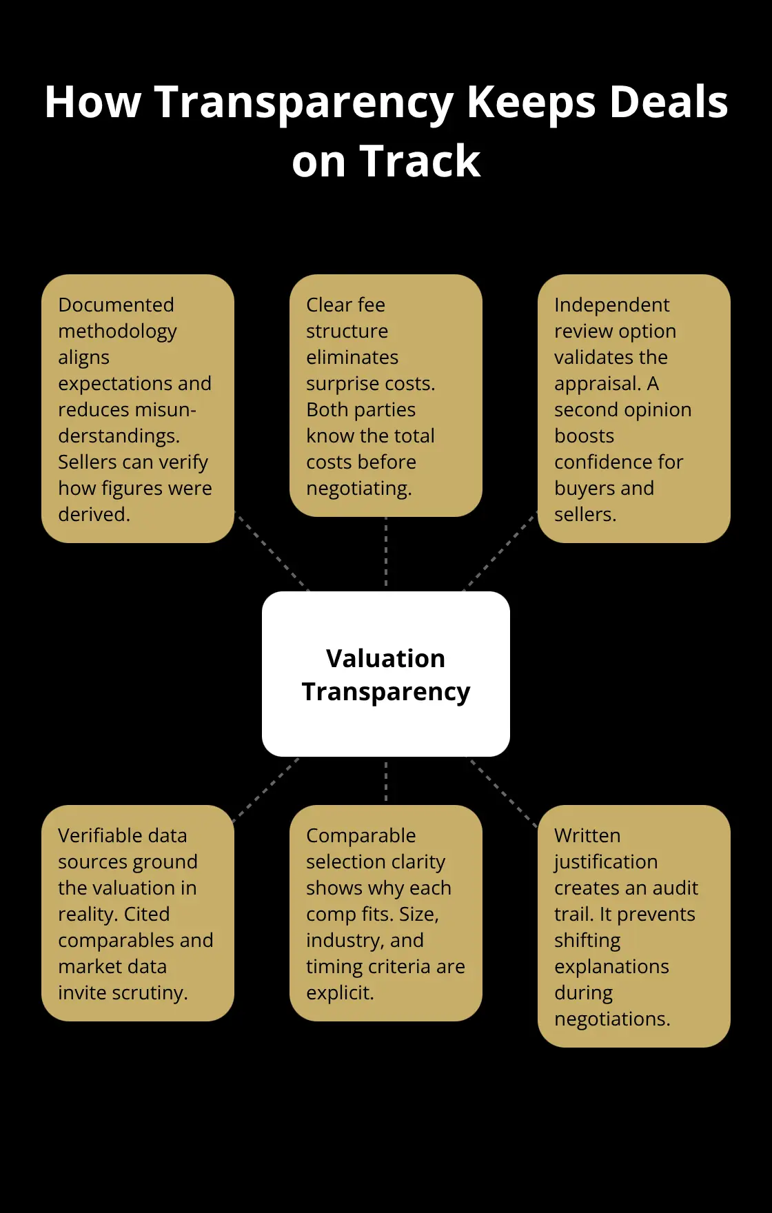 Diagram showing how valuation transparency prevents friction and keeps deals moving. - valuation transparency policy