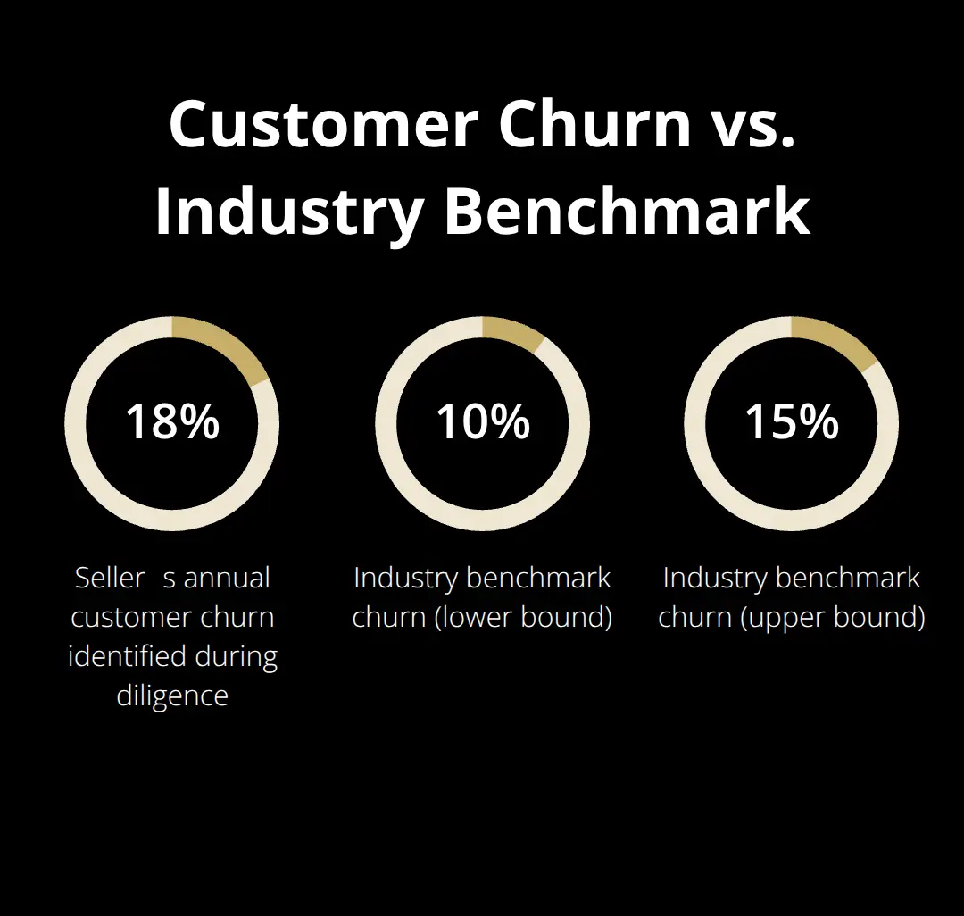 Chart comparing a sellers 18% customer churn to industry benchmarks of 10% to 15%.