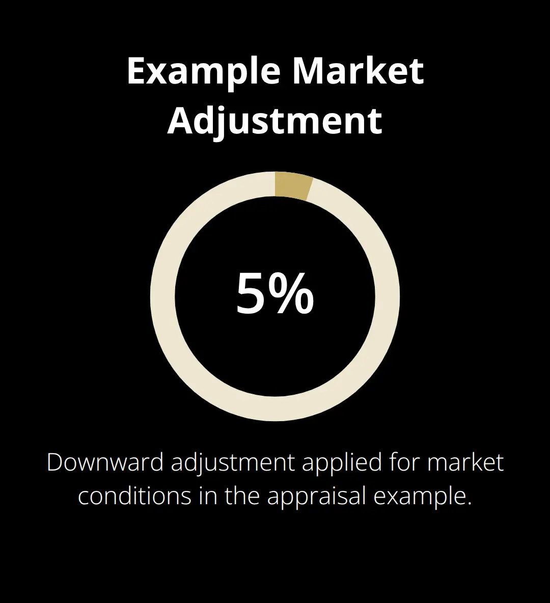 Single-percentage graphic highlighting a 5% market-condition adjustment in the appraisal example.