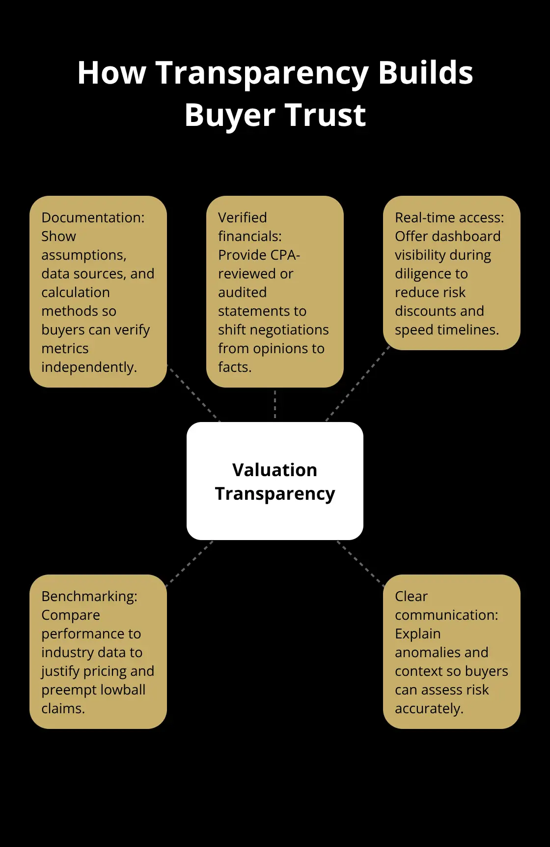 Hub-and-spoke diagram showing the core elements of valuation transparency that increase buyer confidence. - valuation transparency policy