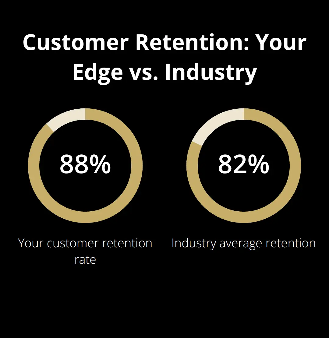 Chart comparing a companys 88% customer retention rate to the 82% industry average. - valuation transparency policy